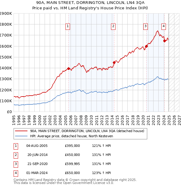 90A, MAIN STREET, DORRINGTON, LINCOLN, LN4 3QA: Price paid vs HM Land Registry's House Price Index