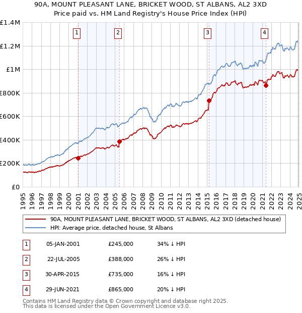 90A, MOUNT PLEASANT LANE, BRICKET WOOD, ST ALBANS, AL2 3XD: Price paid vs HM Land Registry's House Price Index
