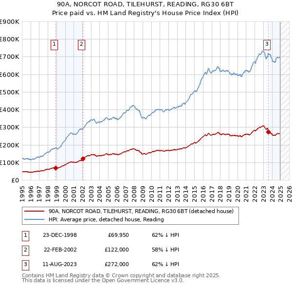 90A, NORCOT ROAD, TILEHURST, READING, RG30 6BT: Price paid vs HM Land Registry's House Price Index