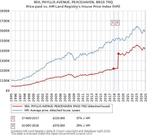 90A, PHYLLIS AVENUE, PEACEHAVEN, BN10 7RQ: Price paid vs HM Land Registry's House Price Index