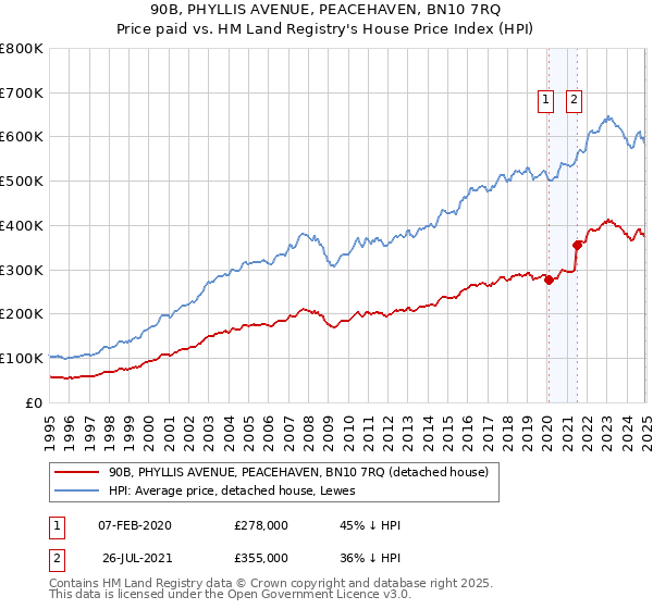 90B, PHYLLIS AVENUE, PEACEHAVEN, BN10 7RQ: Price paid vs HM Land Registry's House Price Index