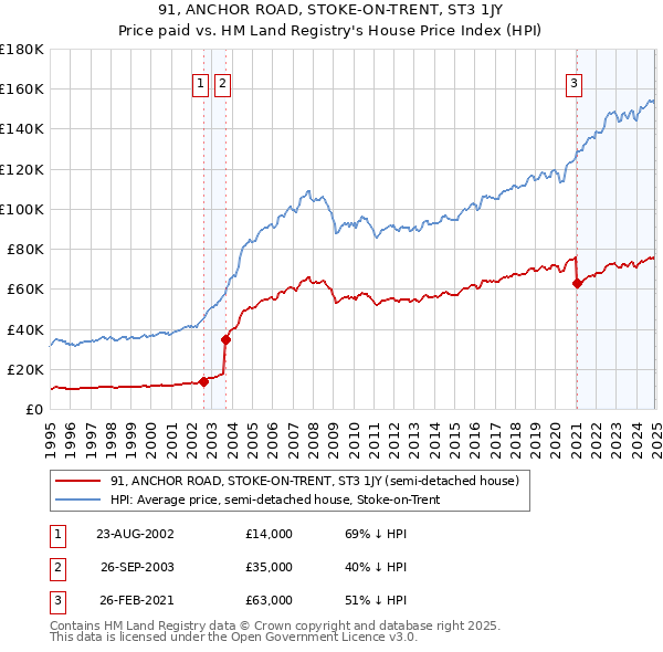91, ANCHOR ROAD, STOKE-ON-TRENT, ST3 1JY: Price paid vs HM Land Registry's House Price Index