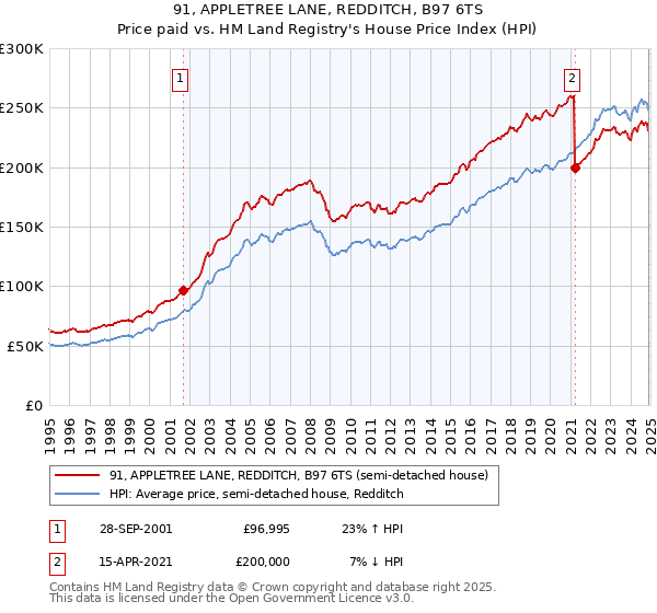 91, APPLETREE LANE, REDDITCH, B97 6TS: Price paid vs HM Land Registry's House Price Index