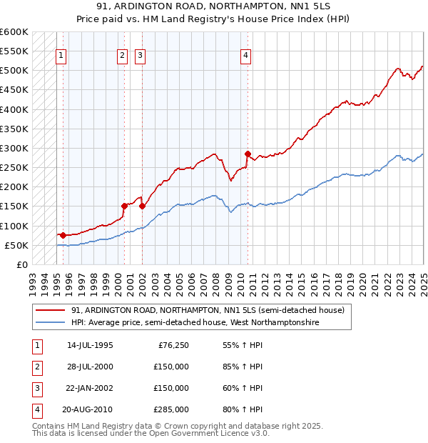 91, ARDINGTON ROAD, NORTHAMPTON, NN1 5LS: Price paid vs HM Land Registry's House Price Index