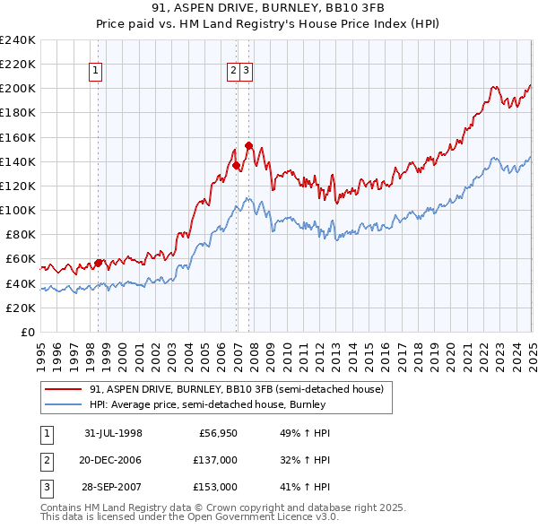 91, ASPEN DRIVE, BURNLEY, BB10 3FB: Price paid vs HM Land Registry's House Price Index