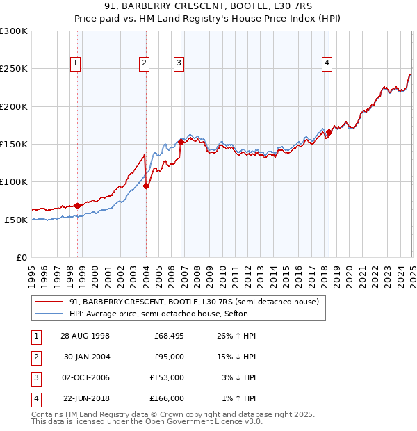 91, BARBERRY CRESCENT, BOOTLE, L30 7RS: Price paid vs HM Land Registry's House Price Index