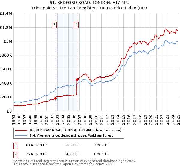 91, BEDFORD ROAD, LONDON, E17 4PU: Price paid vs HM Land Registry's House Price Index
