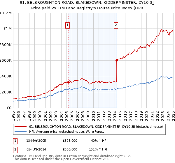 91, BELBROUGHTON ROAD, BLAKEDOWN, KIDDERMINSTER, DY10 3JJ: Price paid vs HM Land Registry's House Price Index