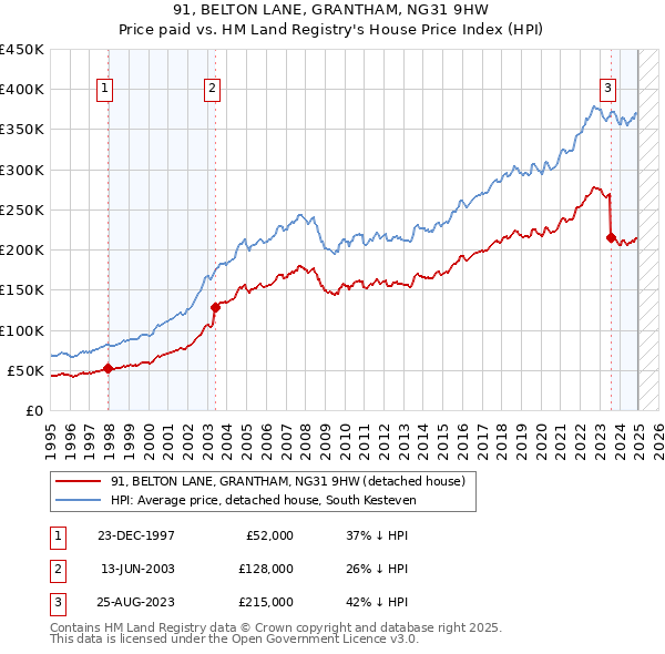 91, BELTON LANE, GRANTHAM, NG31 9HW: Price paid vs HM Land Registry's House Price Index