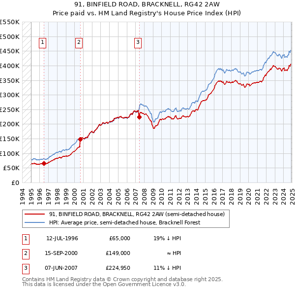 91, BINFIELD ROAD, BRACKNELL, RG42 2AW: Price paid vs HM Land Registry's House Price Index