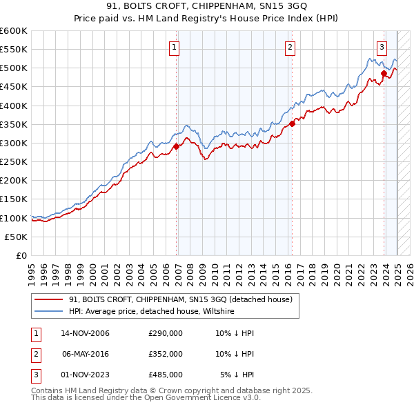 91, BOLTS CROFT, CHIPPENHAM, SN15 3GQ: Price paid vs HM Land Registry's House Price Index