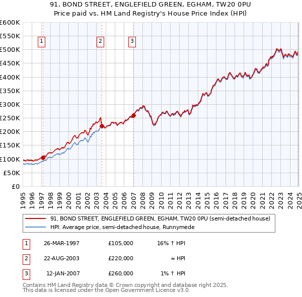91, BOND STREET, ENGLEFIELD GREEN, EGHAM, TW20 0PU: Price paid vs HM Land Registry's House Price Index