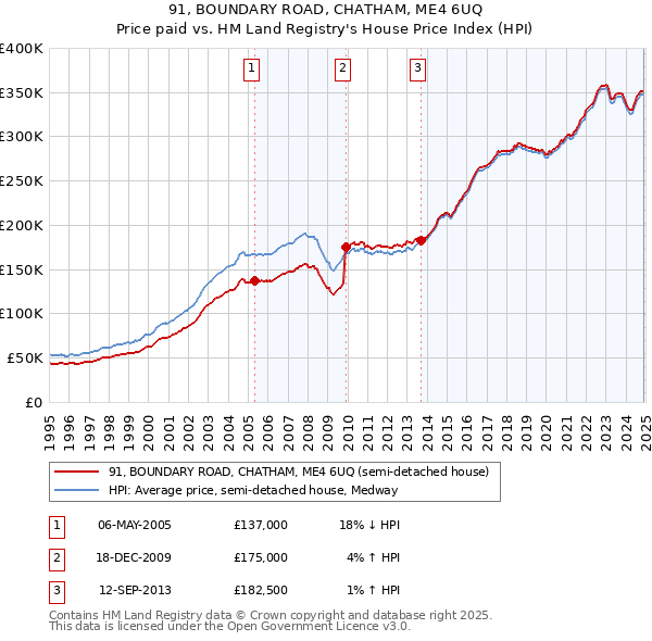 91, BOUNDARY ROAD, CHATHAM, ME4 6UQ: Price paid vs HM Land Registry's House Price Index