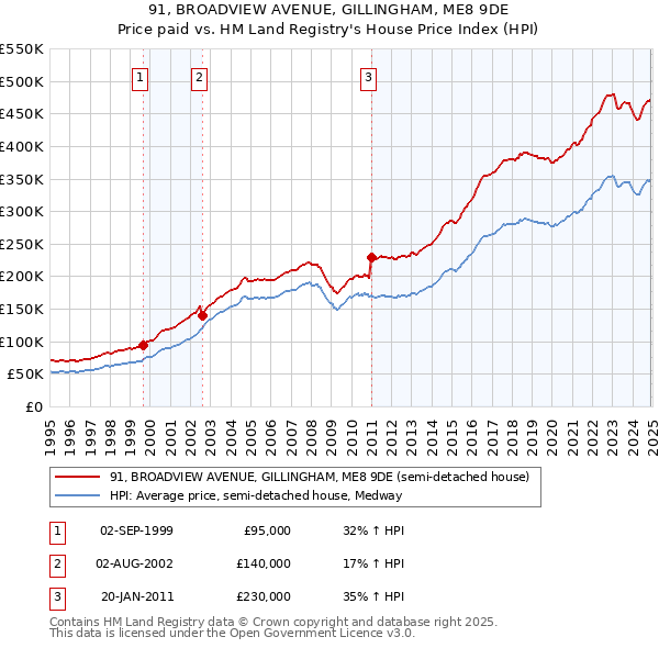 91, BROADVIEW AVENUE, GILLINGHAM, ME8 9DE: Price paid vs HM Land Registry's House Price Index