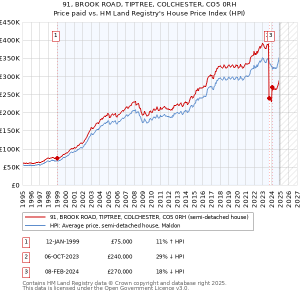 91, BROOK ROAD, TIPTREE, COLCHESTER, CO5 0RH: Price paid vs HM Land Registry's House Price Index