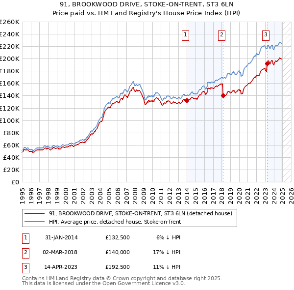 91, BROOKWOOD DRIVE, STOKE-ON-TRENT, ST3 6LN: Price paid vs HM Land Registry's House Price Index