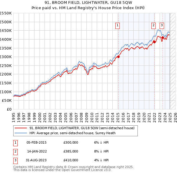 91, BROOM FIELD, LIGHTWATER, GU18 5QW: Price paid vs HM Land Registry's House Price Index