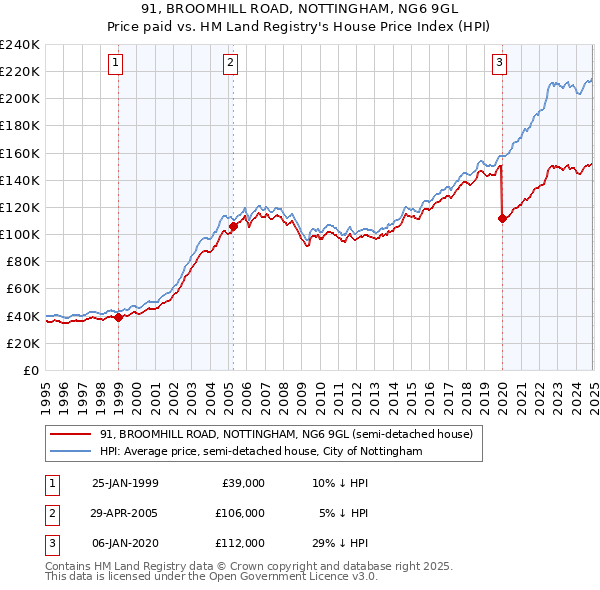 91, BROOMHILL ROAD, NOTTINGHAM, NG6 9GL: Price paid vs HM Land Registry's House Price Index