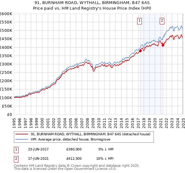91, BURNHAM ROAD, WYTHALL, BIRMINGHAM, B47 6AS: Price paid vs HM Land Registry's House Price Index