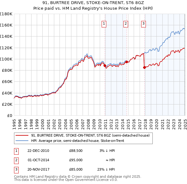 91, BURTREE DRIVE, STOKE-ON-TRENT, ST6 8GZ: Price paid vs HM Land Registry's House Price Index