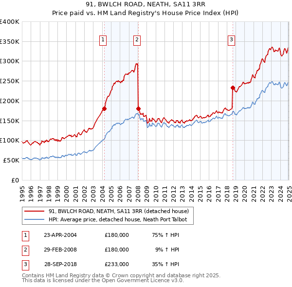 91, BWLCH ROAD, NEATH, SA11 3RR: Price paid vs HM Land Registry's House Price Index