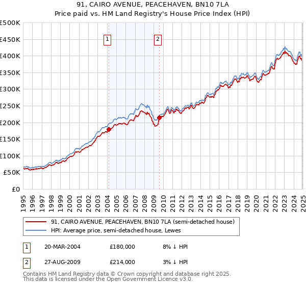 91, CAIRO AVENUE, PEACEHAVEN, BN10 7LA: Price paid vs HM Land Registry's House Price Index