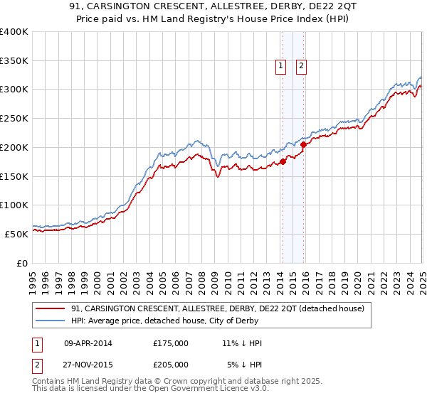 91, CARSINGTON CRESCENT, ALLESTREE, DERBY, DE22 2QT: Price paid vs HM Land Registry's House Price Index