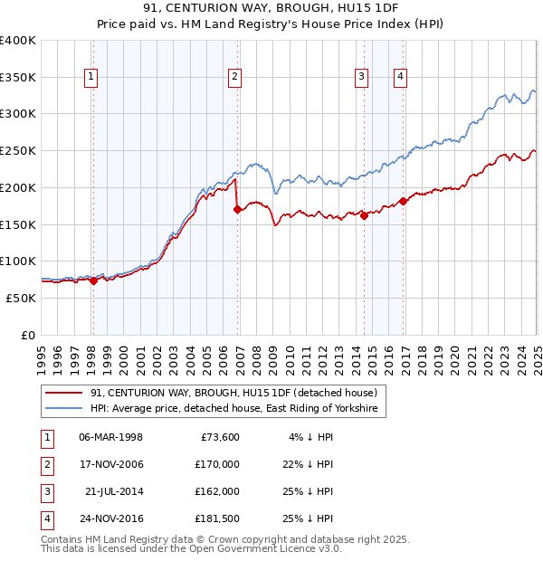 91, CENTURION WAY, BROUGH, HU15 1DF: Price paid vs HM Land Registry's House Price Index