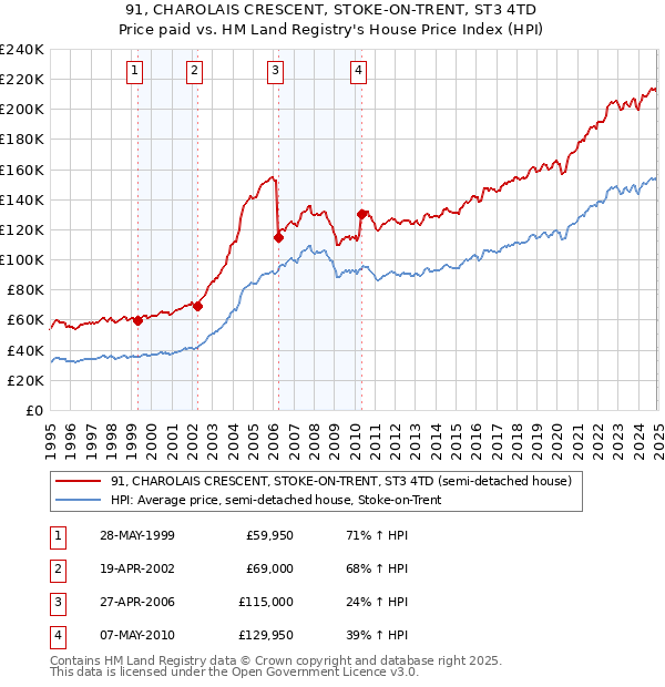 91, CHAROLAIS CRESCENT, STOKE-ON-TRENT, ST3 4TD: Price paid vs HM Land Registry's House Price Index