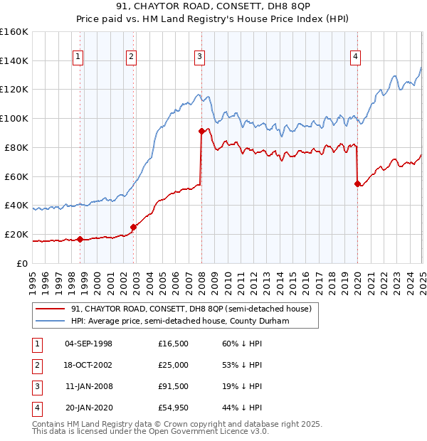 91, CHAYTOR ROAD, CONSETT, DH8 8QP: Price paid vs HM Land Registry's House Price Index