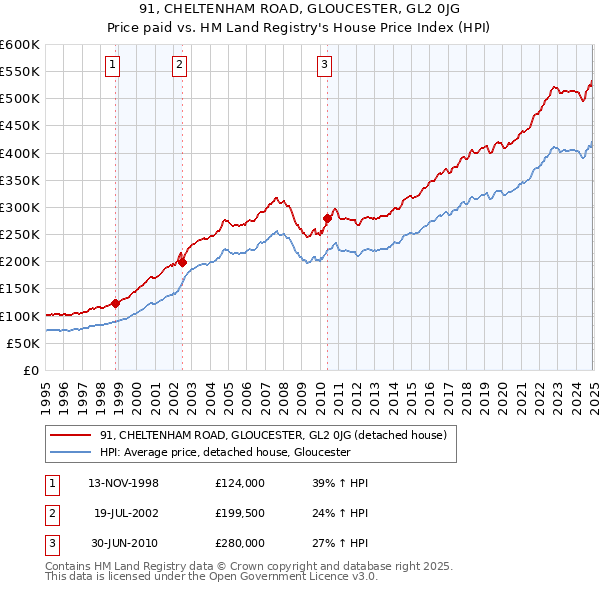 91, CHELTENHAM ROAD, GLOUCESTER, GL2 0JG: Price paid vs HM Land Registry's House Price Index