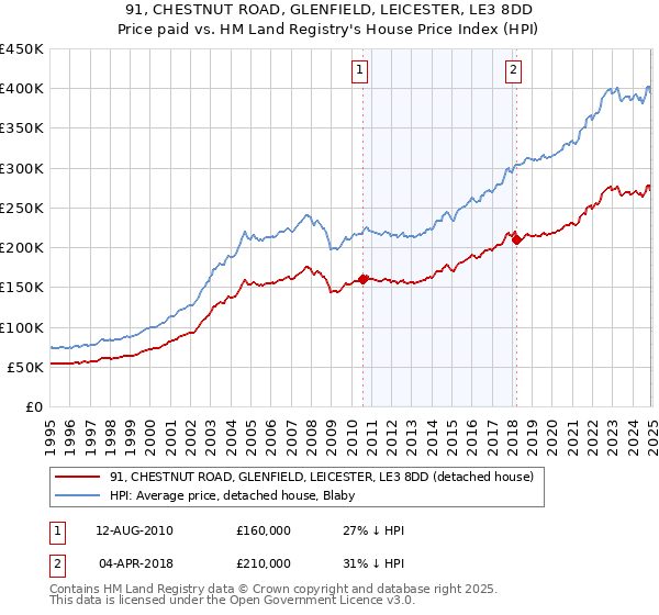 91, CHESTNUT ROAD, GLENFIELD, LEICESTER, LE3 8DD: Price paid vs HM Land Registry's House Price Index
