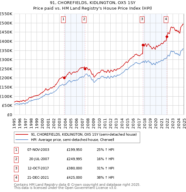 91, CHOREFIELDS, KIDLINGTON, OX5 1SY: Price paid vs HM Land Registry's House Price Index