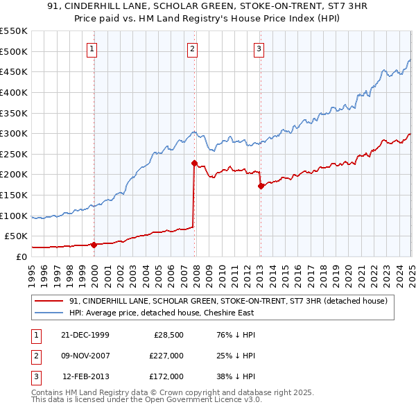 91, CINDERHILL LANE, SCHOLAR GREEN, STOKE-ON-TRENT, ST7 3HR: Price paid vs HM Land Registry's House Price Index