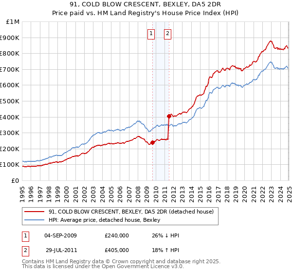 91, COLD BLOW CRESCENT, BEXLEY, DA5 2DR: Price paid vs HM Land Registry's House Price Index
