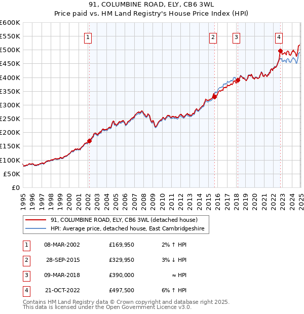 91, COLUMBINE ROAD, ELY, CB6 3WL: Price paid vs HM Land Registry's House Price Index