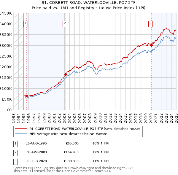 91, CORBETT ROAD, WATERLOOVILLE, PO7 5TF: Price paid vs HM Land Registry's House Price Index