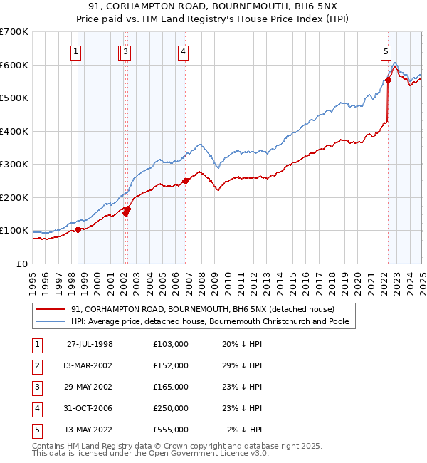 91, CORHAMPTON ROAD, BOURNEMOUTH, BH6 5NX: Price paid vs HM Land Registry's House Price Index