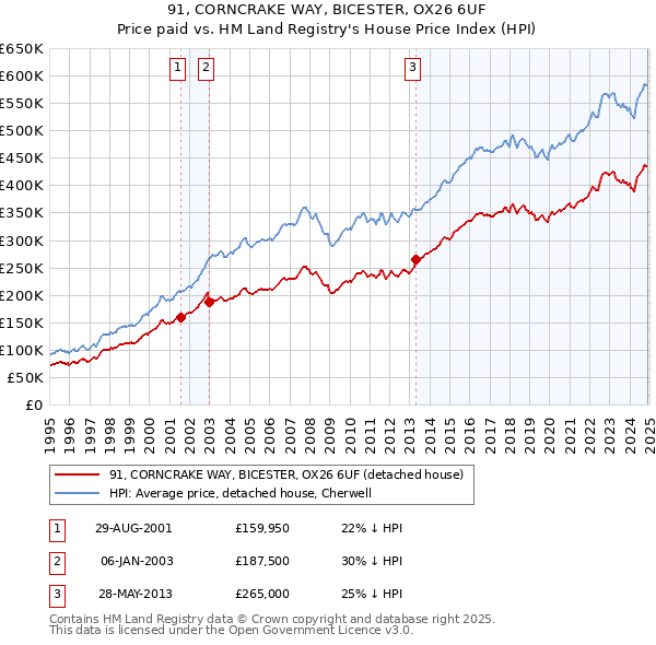 91, CORNCRAKE WAY, BICESTER, OX26 6UF: Price paid vs HM Land Registry's House Price Index