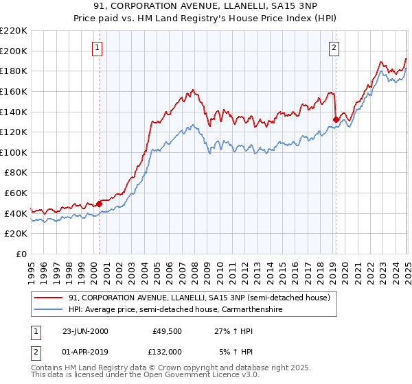 91, CORPORATION AVENUE, LLANELLI, SA15 3NP: Price paid vs HM Land Registry's House Price Index