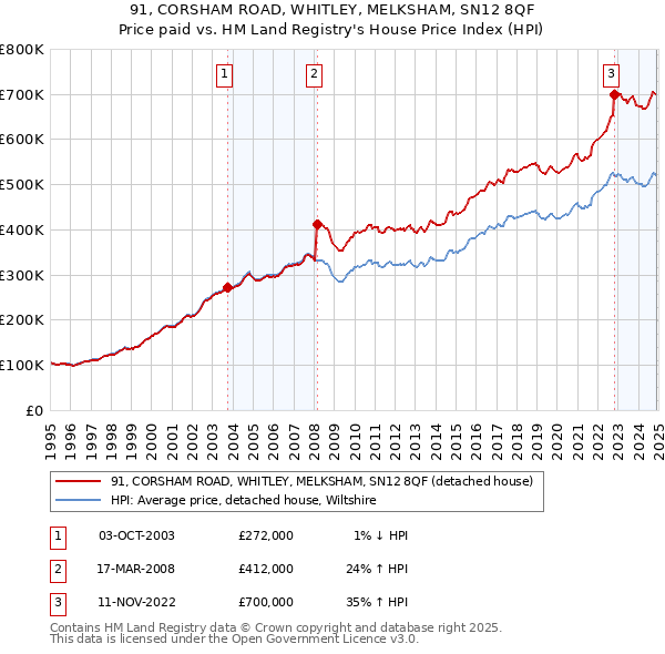 91, CORSHAM ROAD, WHITLEY, MELKSHAM, SN12 8QF: Price paid vs HM Land Registry's House Price Index