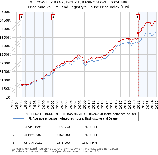 91, COWSLIP BANK, LYCHPIT, BASINGSTOKE, RG24 8RR: Price paid vs HM Land Registry's House Price Index