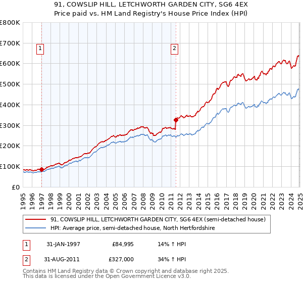 91, COWSLIP HILL, LETCHWORTH GARDEN CITY, SG6 4EX: Price paid vs HM Land Registry's House Price Index