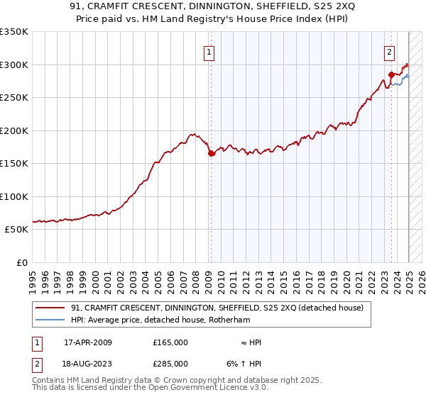 91, CRAMFIT CRESCENT, DINNINGTON, SHEFFIELD, S25 2XQ: Price paid vs HM Land Registry's House Price Index