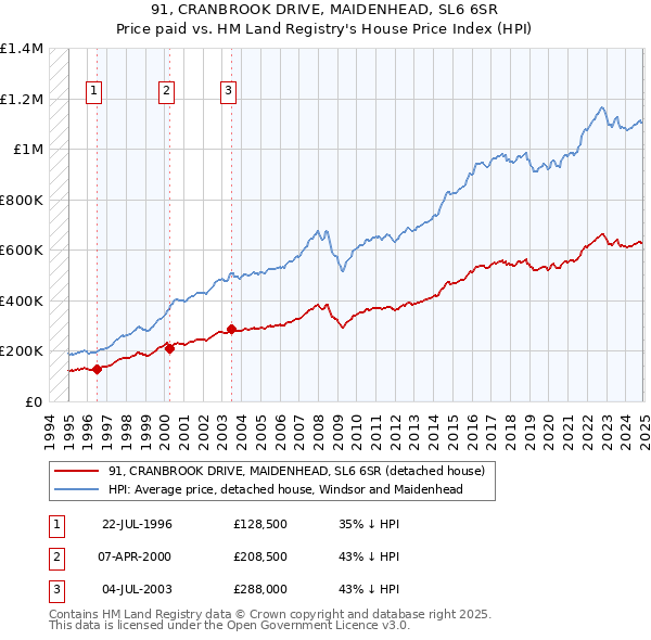 91, CRANBROOK DRIVE, MAIDENHEAD, SL6 6SR: Price paid vs HM Land Registry's House Price Index