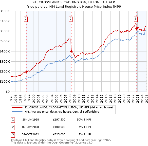 91, CROSSLANDS, CADDINGTON, LUTON, LU1 4EP: Price paid vs HM Land Registry's House Price Index