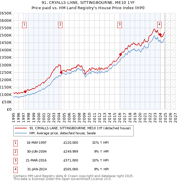 91, CRYALLS LANE, SITTINGBOURNE, ME10 1YF: Price paid vs HM Land Registry's House Price Index