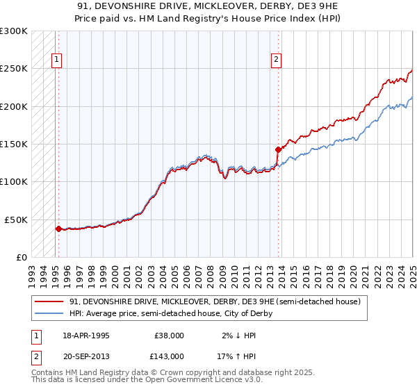 91, DEVONSHIRE DRIVE, MICKLEOVER, DERBY, DE3 9HE: Price paid vs HM Land Registry's House Price Index