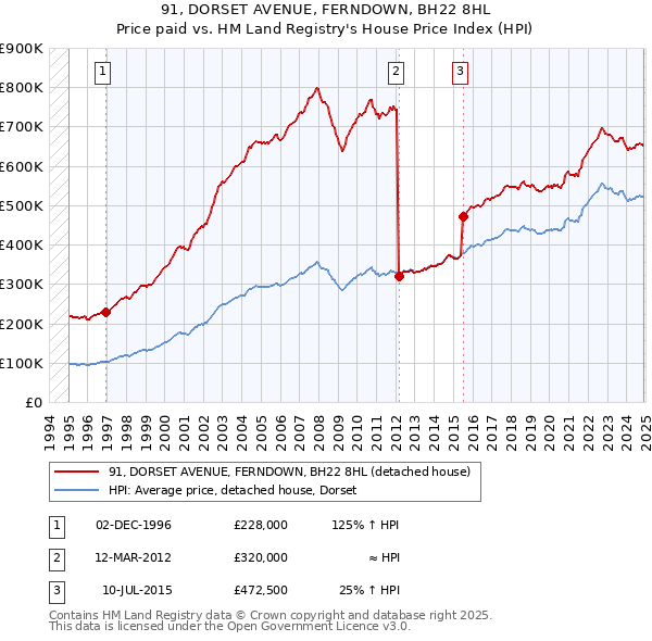 91, DORSET AVENUE, FERNDOWN, BH22 8HL: Price paid vs HM Land Registry's House Price Index