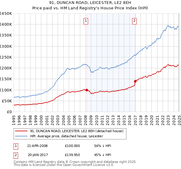 91, DUNCAN ROAD, LEICESTER, LE2 8EH: Price paid vs HM Land Registry's House Price Index